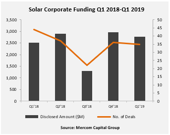 Solar Corporate Funding Q1 2018-Q1 2019