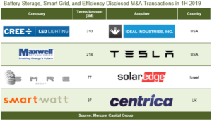 Battery Storage, Smart Grid, and Efficiency Disclosed M&A Transactions in 1H 2019