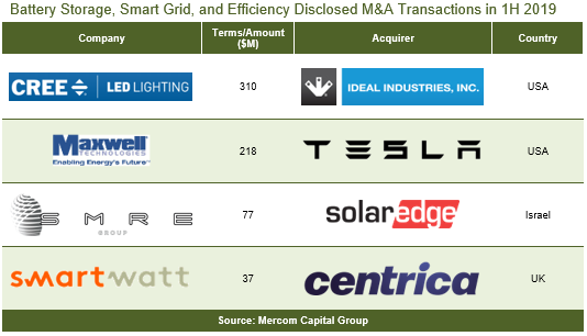 Battery Storage, Smart Grid, and Efficiency Disclosed M&A Transactions in 1H 2019