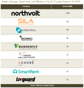 Battery Storage, Smart Grid, and Efficiency Top VC Funded Deals in 1H 2019