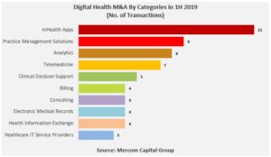 Digital Health M&A By Categories in 1H 2019