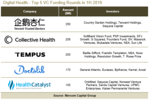 Digital Health - Top 5 VC Funding Rounds in 1H 2019