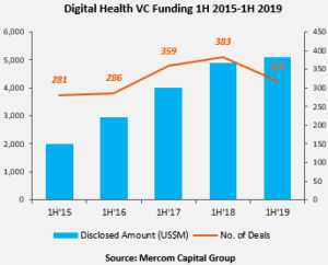Digital Health VC Funding