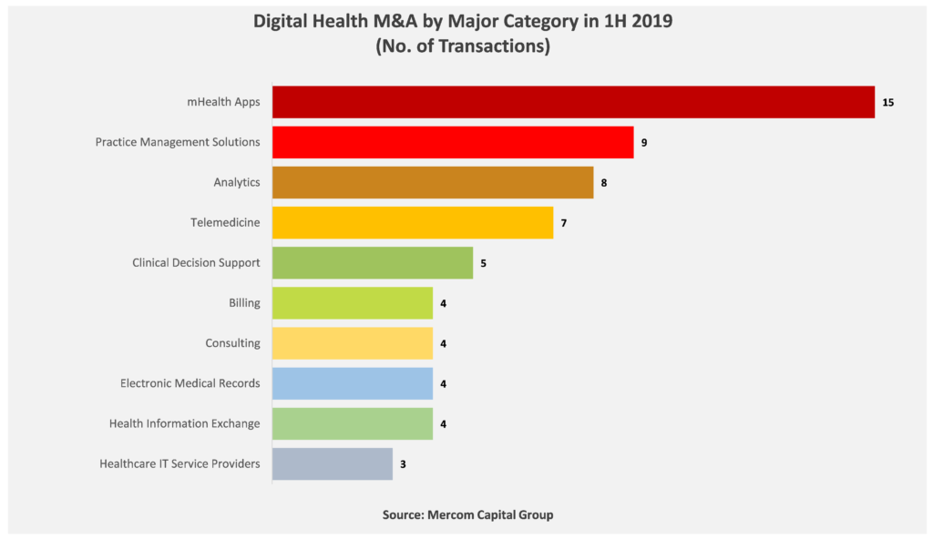 Mercom Digital Health M&A