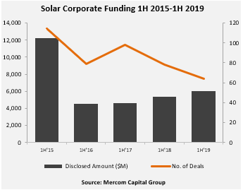 Solar Corporate Funding 1H 2015-1H 2019