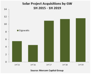 Solar Project Acquisitions by GW 1H 2015 - 1H 2019