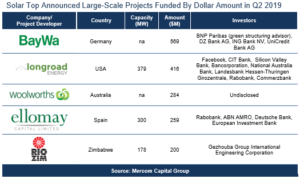 Solar Top Announced Large-Scale Projects Funded By Dollar Amount in Q2 2019