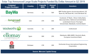 Solar Top Announced Large-Scale Projects Funded By Dollar Amount in Q2 2019
