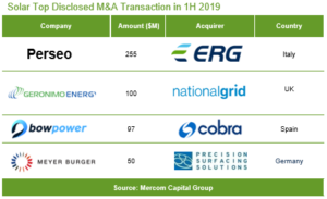 Solar Top Disclosed M&A Transaction in 1H 2019