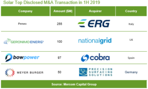 Solar Top Disclosed M&A Transaction in 1H 2019