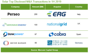 Solar Top Disclosed M&A Transactions in 1H 2019