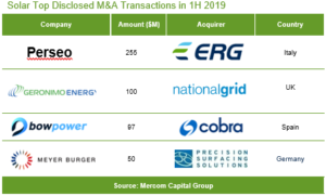 Solar Top Disclosed M&A Transactions in 1H 2019