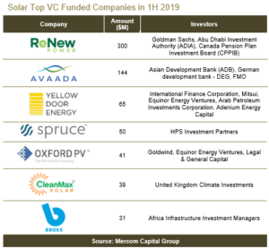 Solar Top VC Funded Companies in 1H 2019