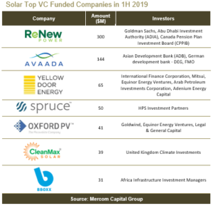 Solar Top VC Funded Companies in 1H 2019