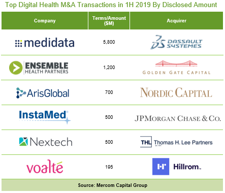 Top Digital Health M&A Transactions in 1H 2019 By Disclosed Amount