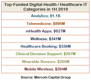 Top-Funded Digital Health Categories in 1H 2019
