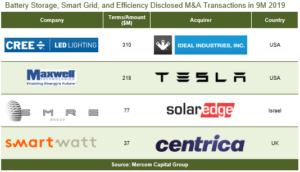 Battery Storage, Smart Grid, and Efficiency Disclosed M&A Transactions in 9M 2019