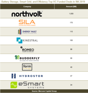 Battery Storage, Smart Grid, and Efficiency Top VC Funded Deals in 9M 2019