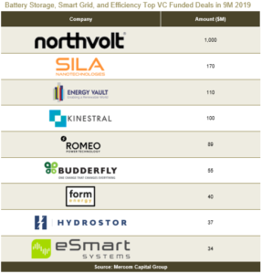 Battery Storage, Smart Grid, and Efficiency Top VC Funded Deals in 9M 2019