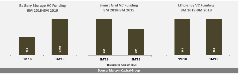 Battery Storage, Smart Grid, and Efficiency VC Funding 9M 2018-9M 2019