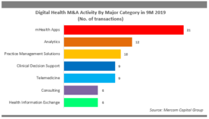 Digital Health M&A Activity By Major Category in 9M 2019