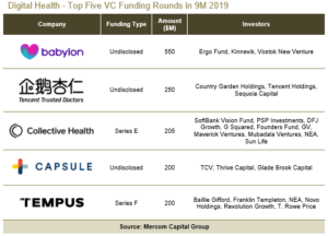 Digital Health - Top Five VC Funding Rounds in 9M 2019