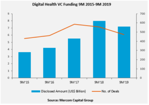 Digital Health VC Funding 9M 2015-9M 2019
