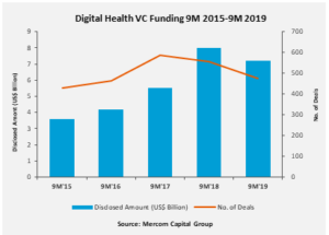 Digital Health VC Funding 9M 2015-9M 2019