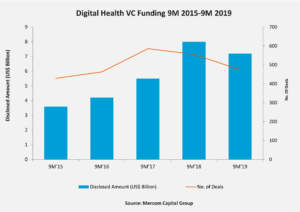 Digital Health Funding 9M 2019