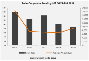 Solar Corporate Funding 9M 2015-9M 2019
