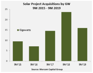 Solar Project Acquisitions by GW 9M 2015 - 9M 2019