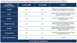 Solar Top Announced Large-Scale Projects Funded By Dollar Amount in Q3 2019