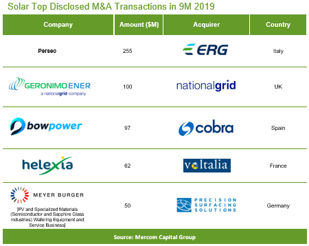 Solar Top Disclosed M&A Transactions in 9M 2019