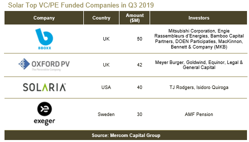 Solar Top VC PE Funded Companies in Q3 2019