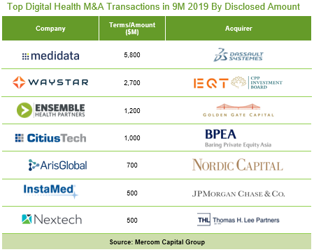 Top Digital Health M&A Transactions in 9M 2019 By Disclosed Amount