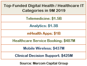 Top-Funded Digital Health Healthcare IT