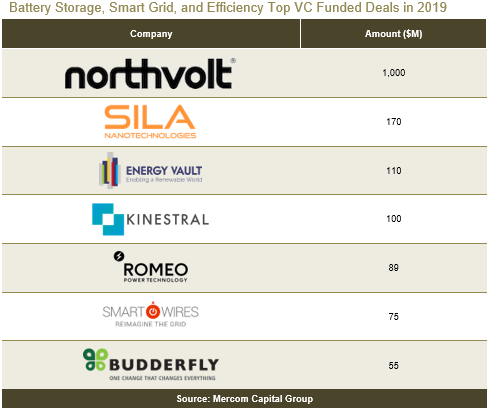 Battery Storage, Smart Grid, and Efficiency Top VC Funded Deals in 2019