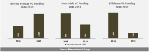 Battery Storage, Smart Grid, and Efficiency VC Funding 2018-2019