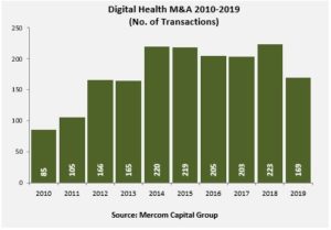 Digital Health M&A 2010-2019 (No. of Transactions)