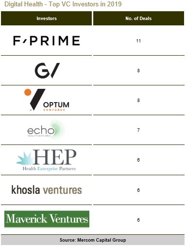 Digital Health - Top VC Investors in 2019
