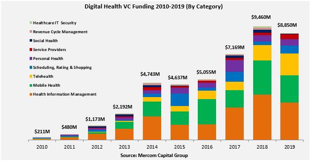 Digital Health VC Funding 2010-2019 (By Category)