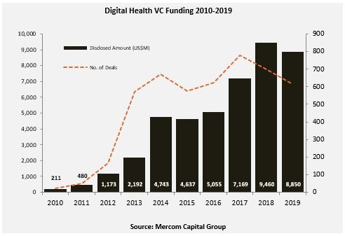 Digital Health VC Funding 2010-2019