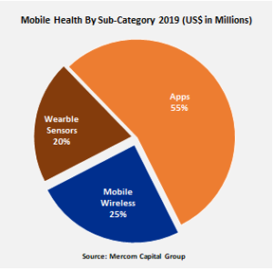 Mobile Health By Category 2019