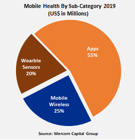 Mobile Health By Category 2019