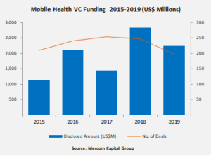 Mobile Health Funding 2015-2019