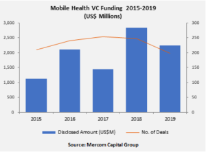 Mobile Health Funding 2015-2019