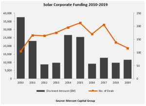 Solar Corporate Funding 2010-2019