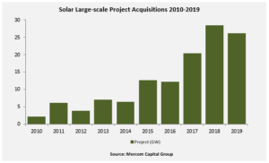 Solar Large-scale Project Acquisitions 2010-2019