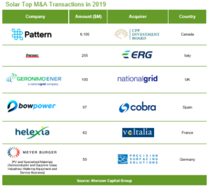 Solar Top M&A Transactions in 2019