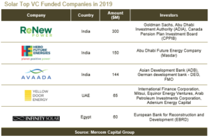 Solar Top VC Funded Companies in 2019